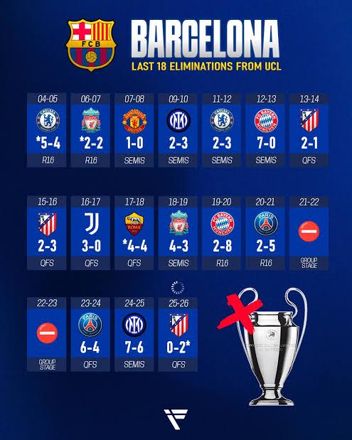 Barcelona last 18 years in UCL Knockouts. The Lost Decade, Most unluckiest club in the UCL of all time.