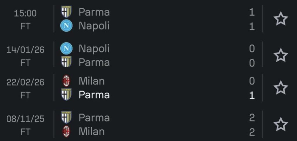 Parma are unbeaten in serie A against Milan and Napoli this season.