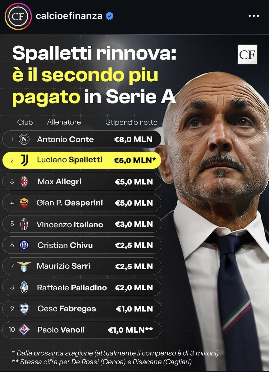 Serie A highest paid managers