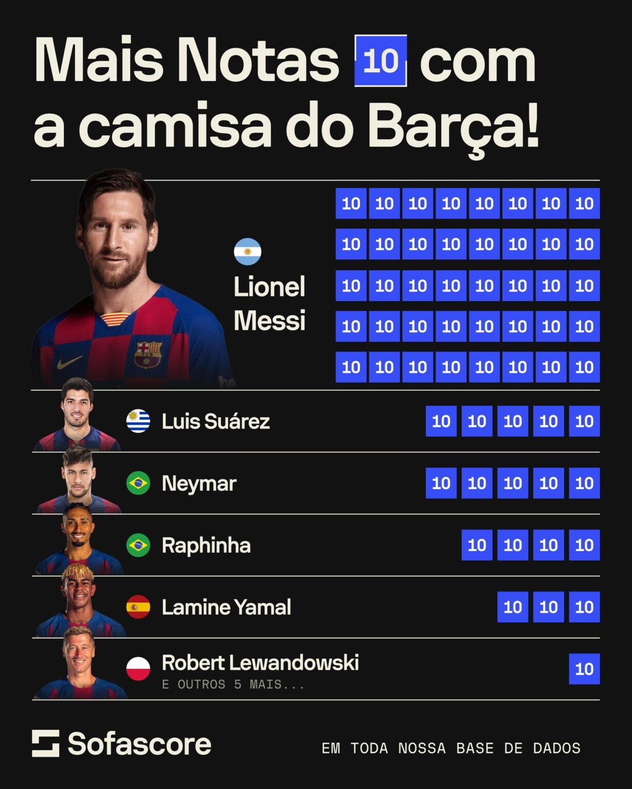 Barça players with the most 10/10 ratings till date from Sofascore database: