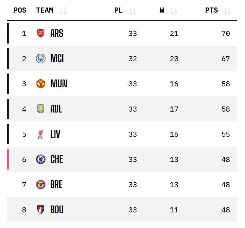 Realistically speaking, we probably only need one more win for champions league football.