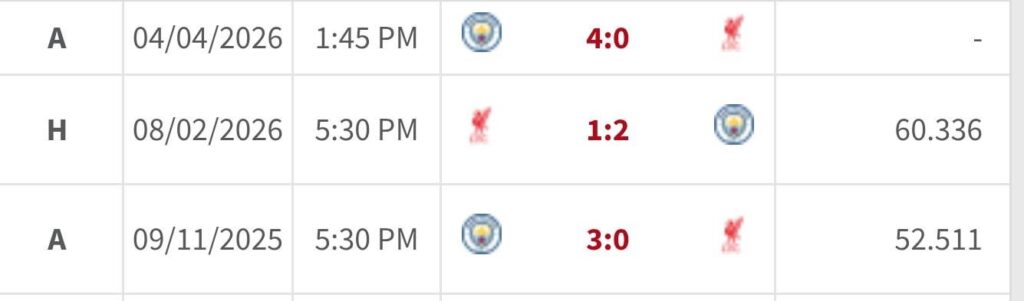 Manchester City lead Liverpool 9-1 on aggregate this season.