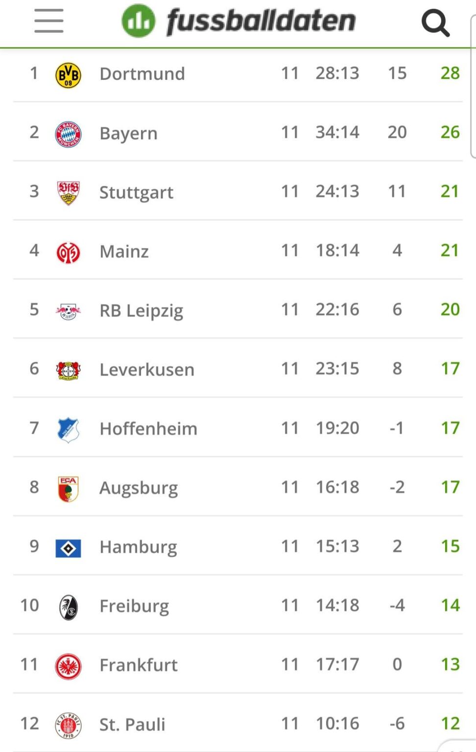 The current table since 2026. Kovač also has the highest points per game average off all BvB coaches (Better than Klopp, Tuchel or Favre) without real world class players like Hummels, Lewandowski, Reus, Bellingham or Haaland. I feel like we should cherish him a bit more.