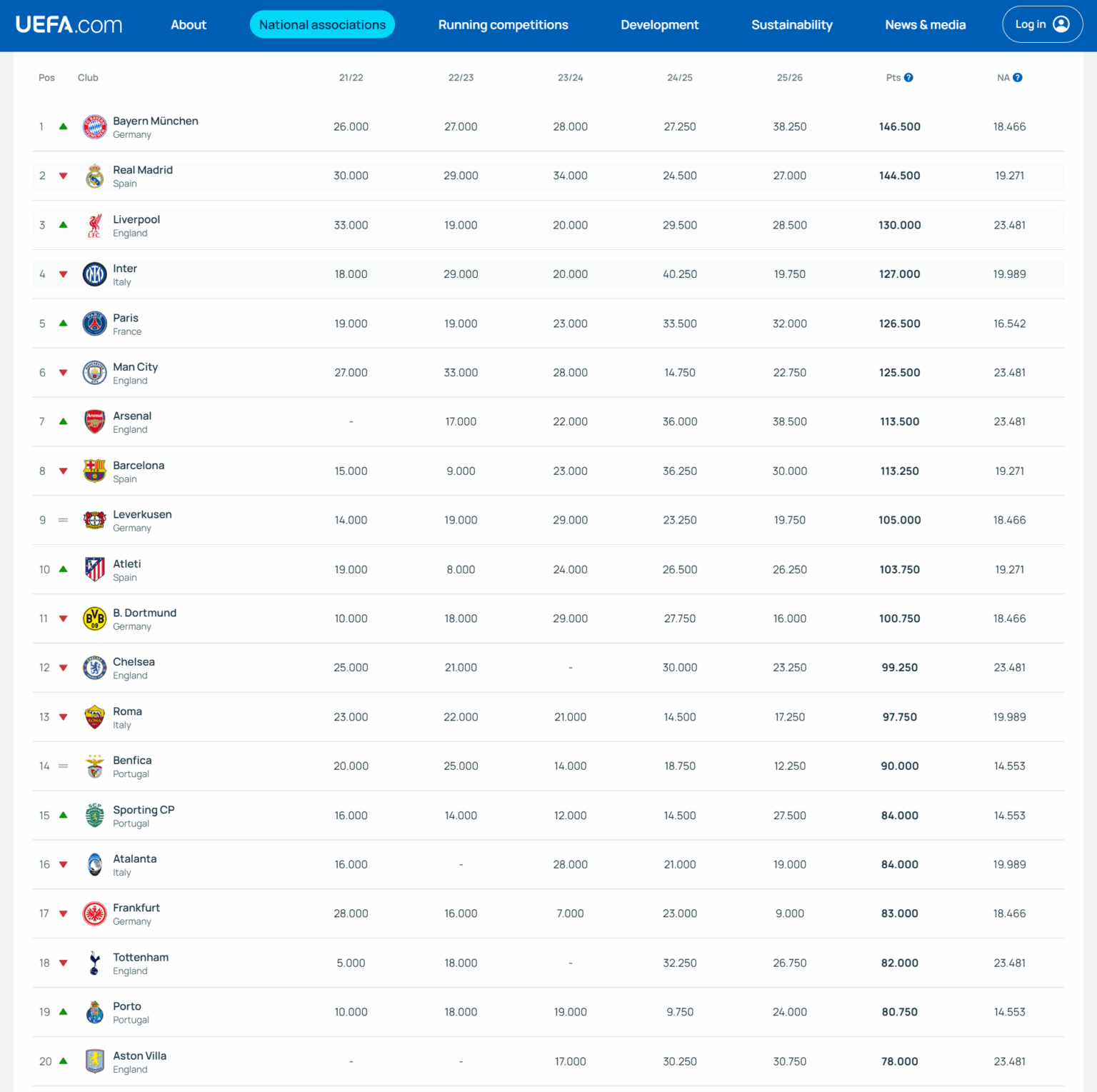 We're Now In The Top 20 Clubs in Europe
