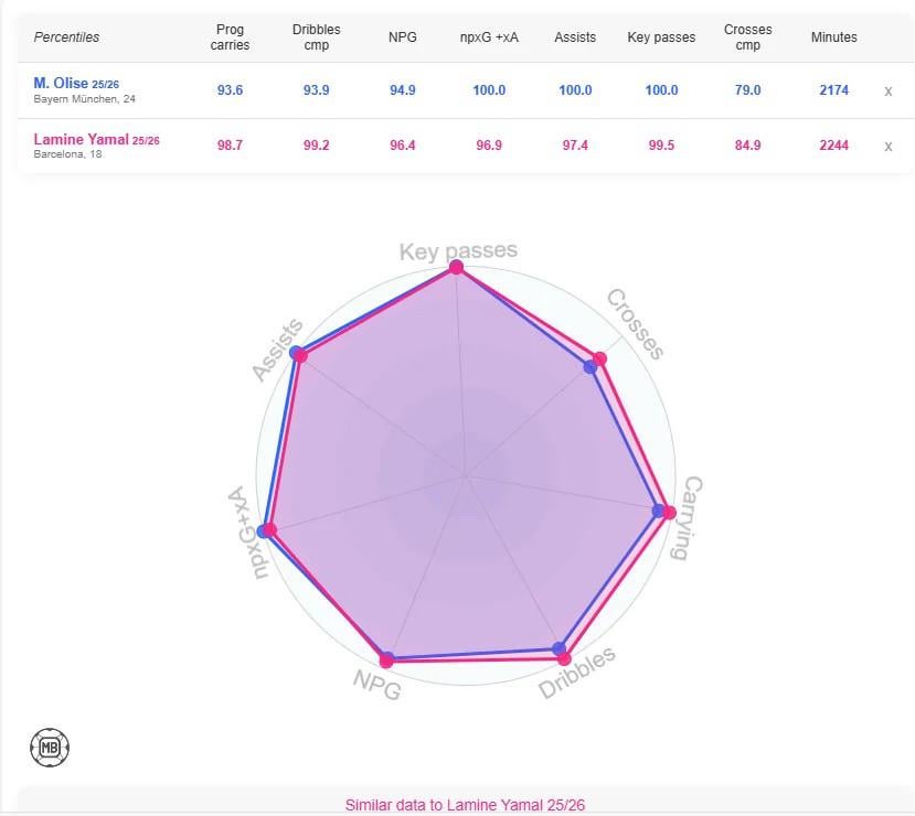 Michael Olise & Lamine Yamal stats comparison of 25/26 till now.