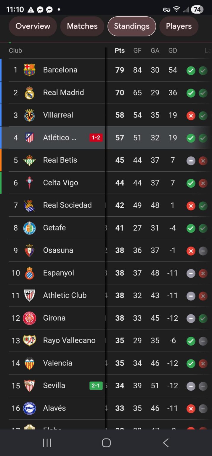 Goals Against in La Liga - High Line