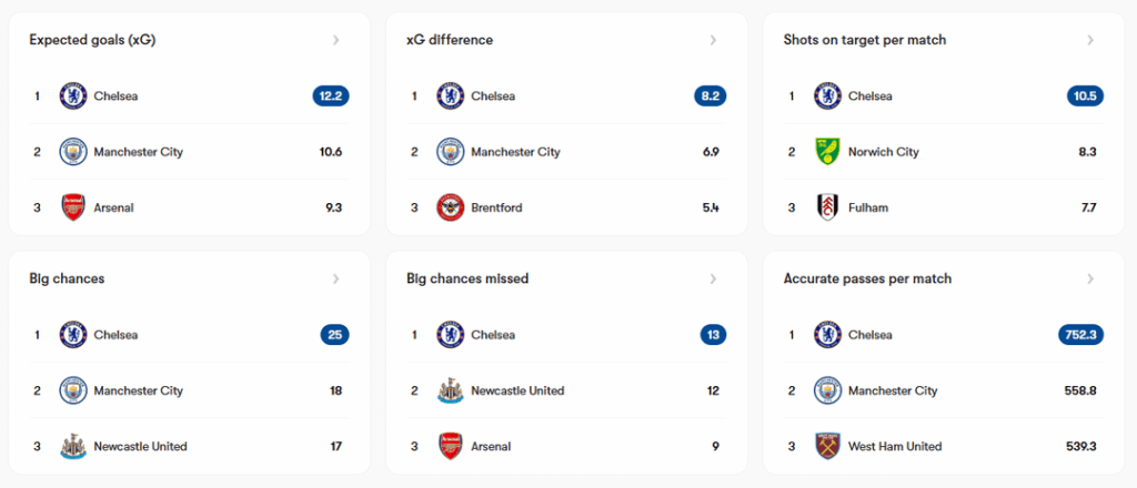 FA Cup stats so far this season