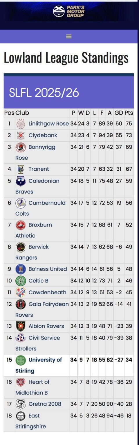 Celtic B finish their season in the Lowland League