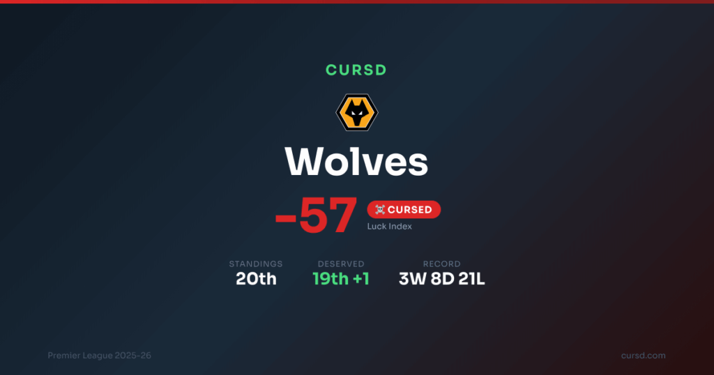Wolves are unluckiest team in the league according to cursd.com