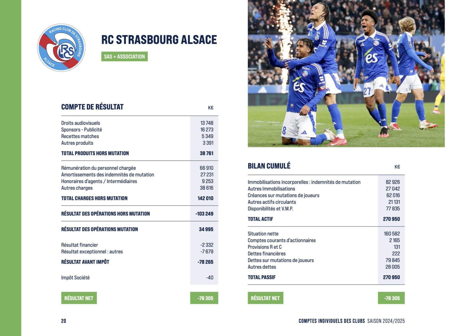 Strasbourg, owned by BlueCo, recorded a record loss of €78.3 million in the last financial year. With revenues halved and a wage bill up 31%, Racing's financial losses have multiplied by 5.5 in a single year, marking the worst financial results in its history.