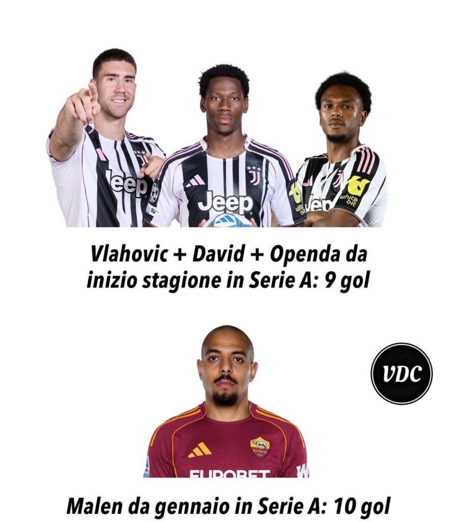 Juventus were reportedly linked to Malen in the January transfer window but never pursued all the way. Now he has more goals than all of our attackers combined. Was that a mistake?