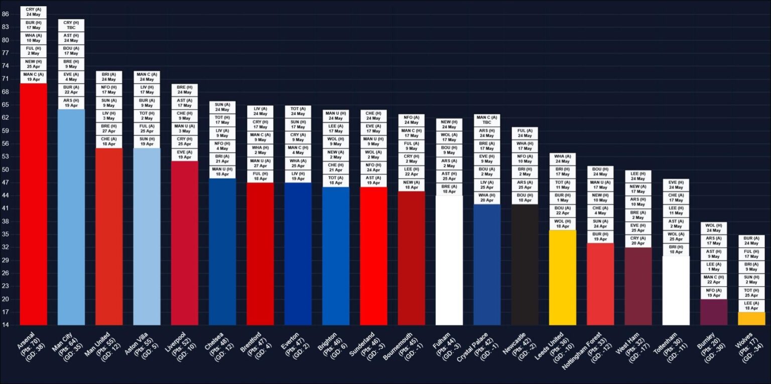 End of Season Run-In Visualisation