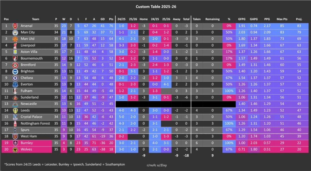 Table: GW35 - [-18]