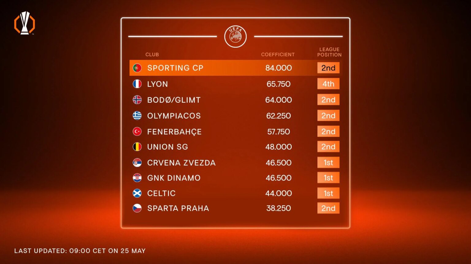 Sporting CP secure Champions League league phase berth following Aston Villa’s Europa League triumph | UEFA Europa League Sporting CP secure Champions League league phase berth following Aston Villa's Europa League triumph