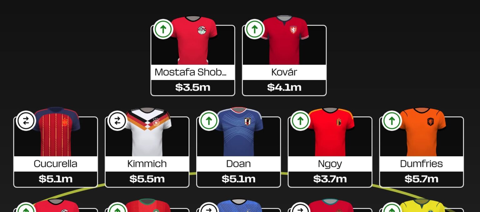 Fantasy FIFA World Cup 2026: Best Round 2 Wildcard team