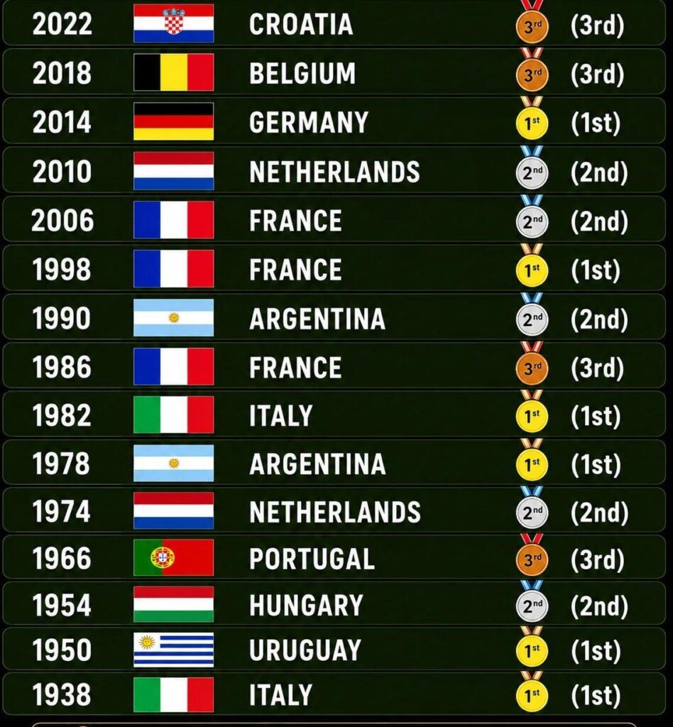 Todas as seleções que eliminaram o Brasil em uma Copa foram Top-3 no final