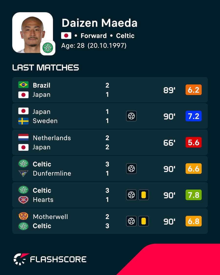 Maeda's recent player ratings