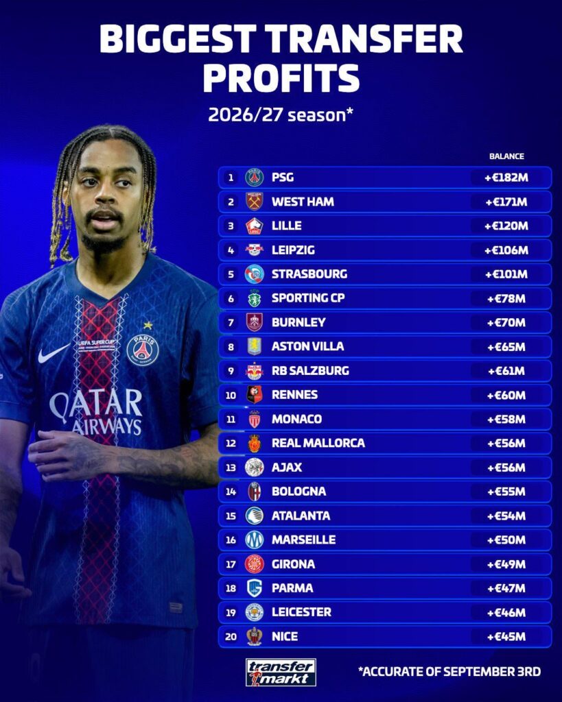 Only PSG made more transfer profit than Championship club West Ham this summer ⚒️💰