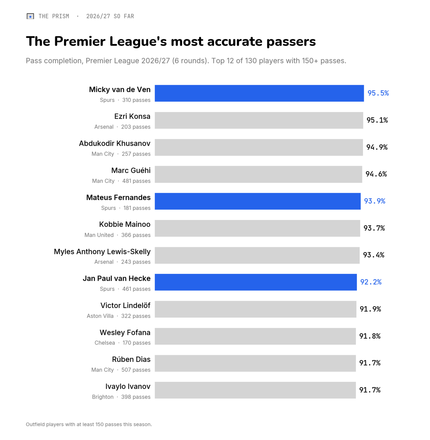 Van de Ven is the most accurate passer in the Premier League, and Spurs have the league’s top two dribblers too Van de Ven is the most accurate passer in the Premier League, and Spurs have the league's top two dribblers too
