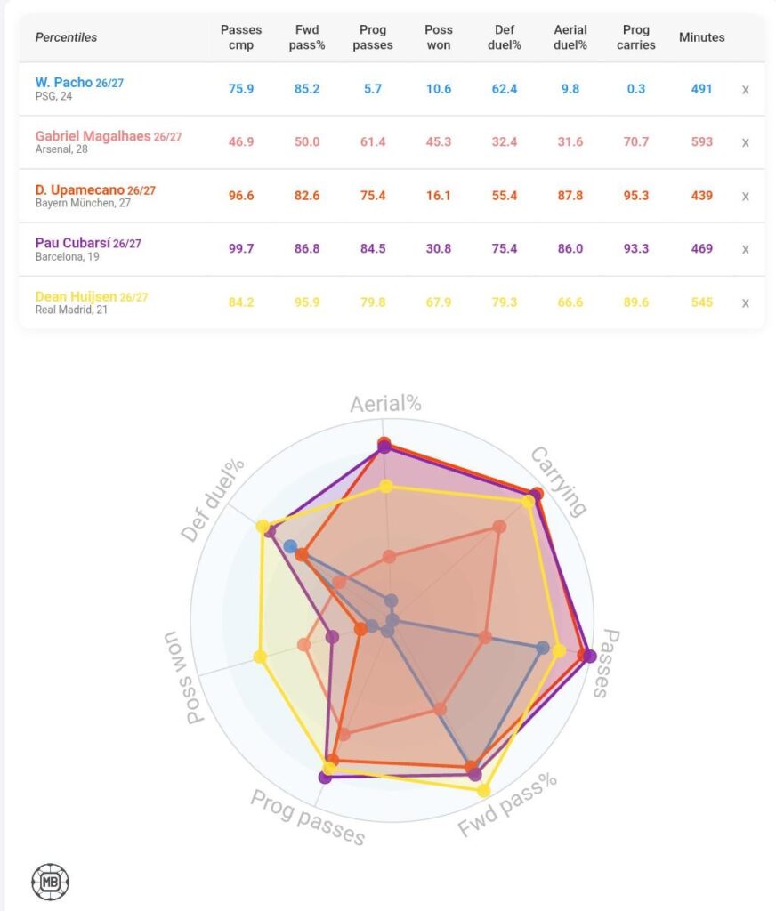 Dean Huijsen against other Centre Backs Dean Huijsen against other Centre Backs