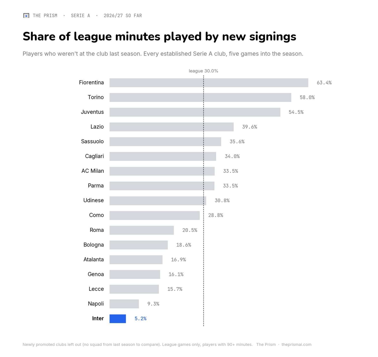 Second and level on points with Roma after five games, with basically the same squad as last season. Is keeping the core together the reason for the start? Second and level on points with Roma after five games, with basically the same squad as last season. Is keeping the core together the reason for the start?