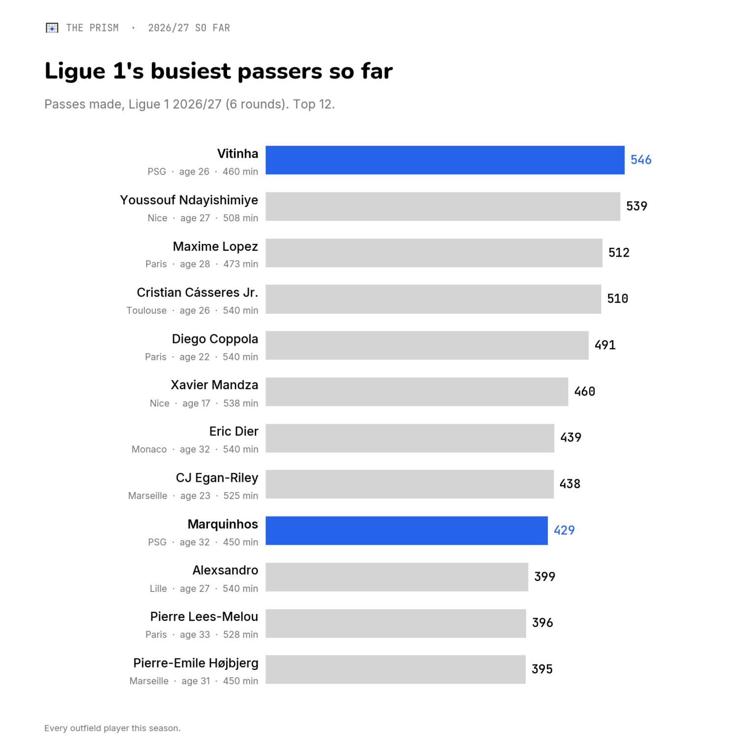 Vitinha has made more passes than anyone in Ligue 1, in fewer minutes than the players behind him Vitinha has made more passes than anyone in Ligue 1, in fewer minutes than the players behind him