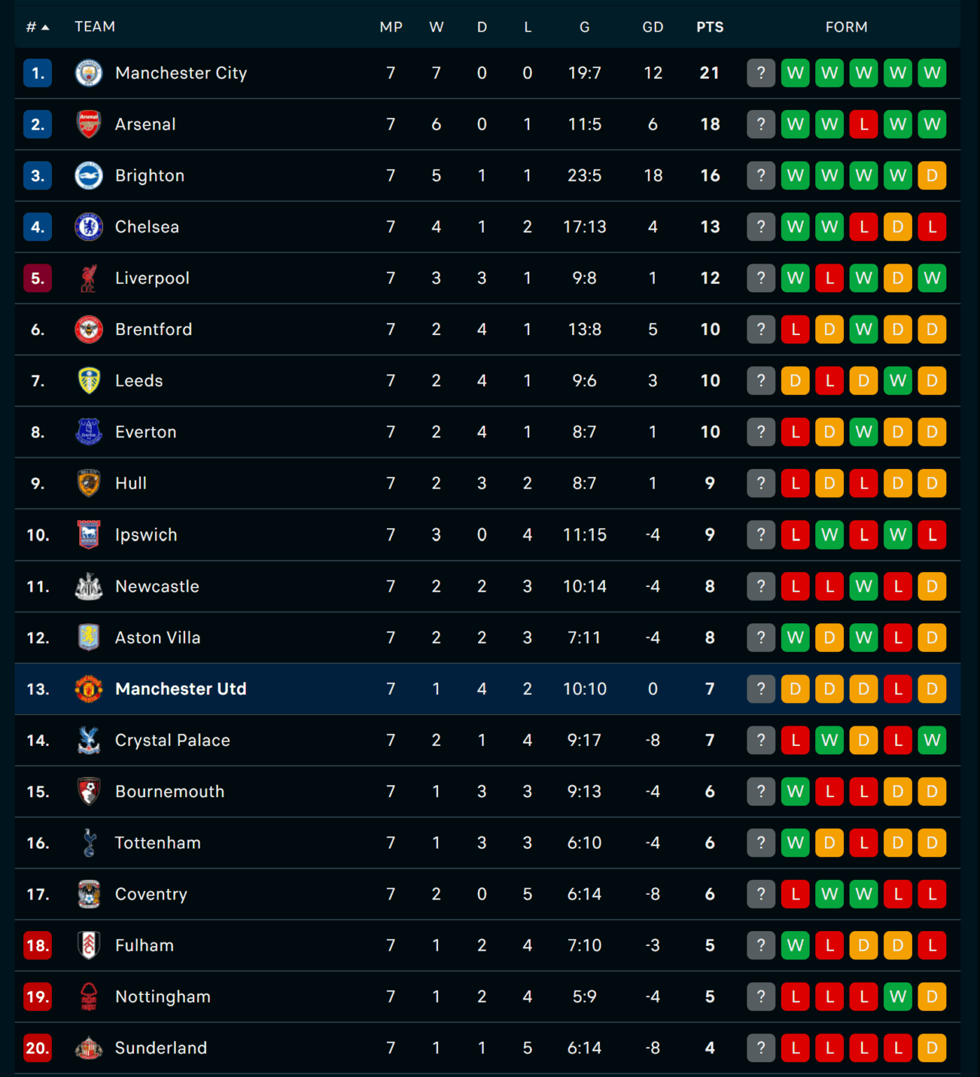 Premier League Table at the end of Gameweek 7